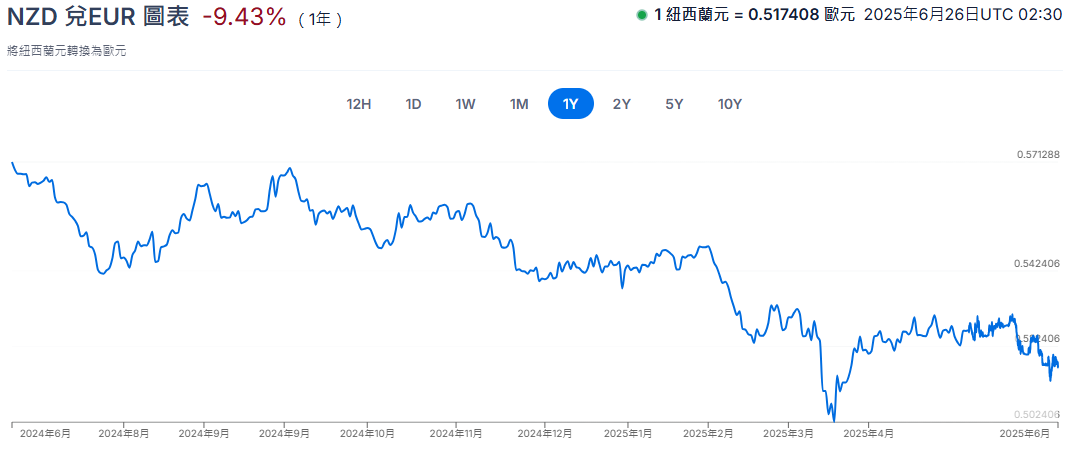紐元兌歐元一年匯率走勢