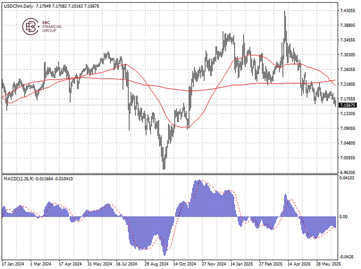 USDCNH