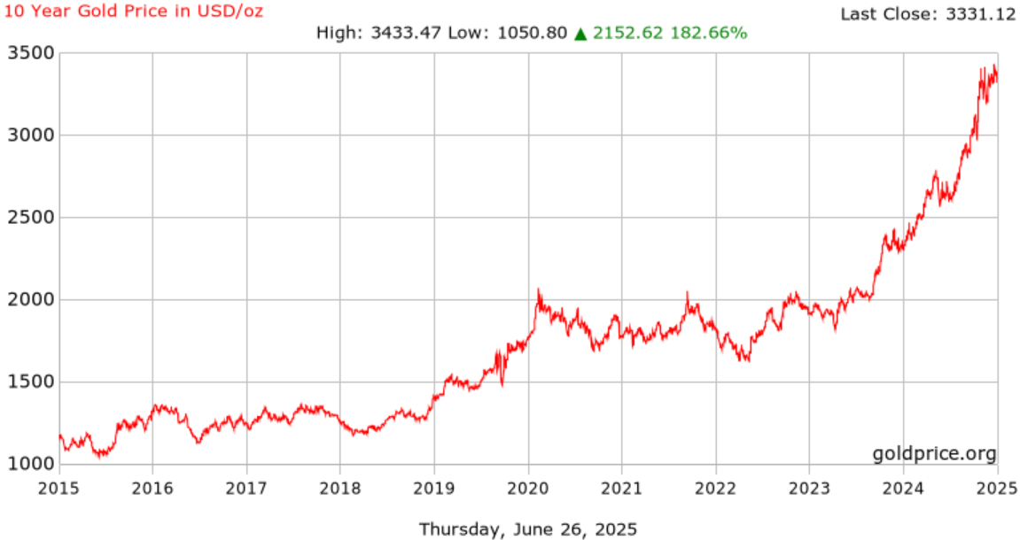 Gold Price in 10 Years