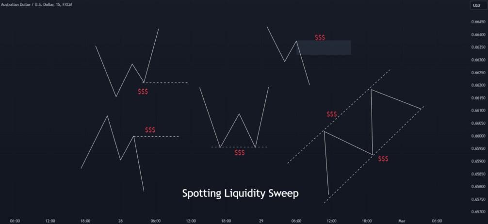 Identify Liquidity Sweep