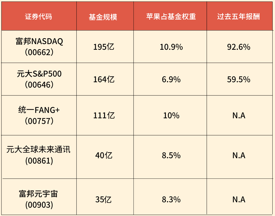 苹果概念股ETF