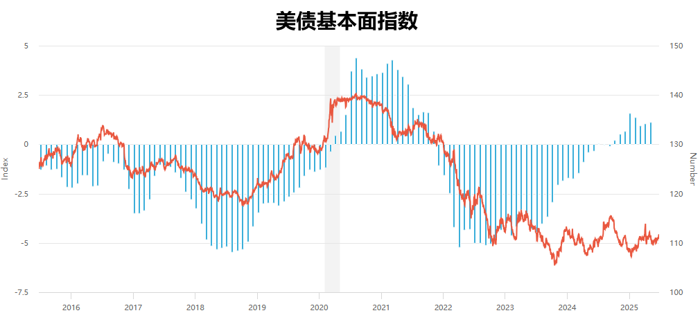 美债指数近十年走势