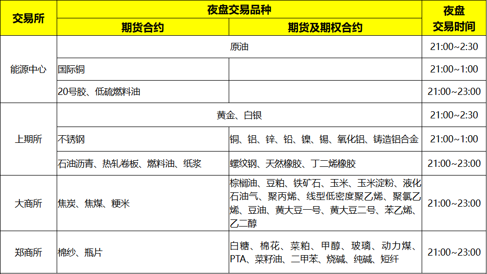 期货夜盘交易品种及时间