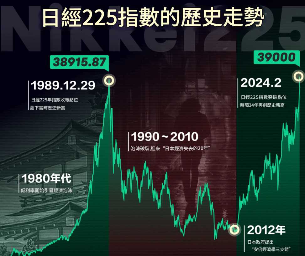 日經225指數歷史走勢