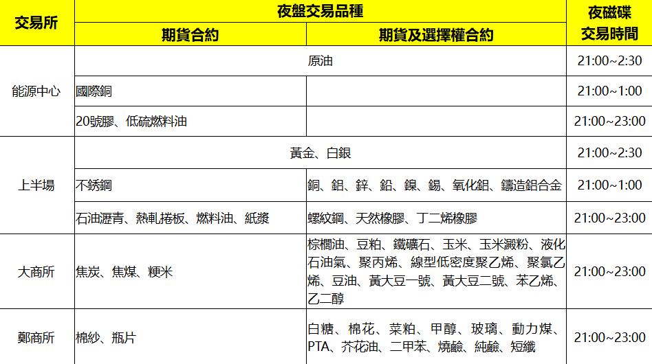 期貨夜盤交易品種及時間
