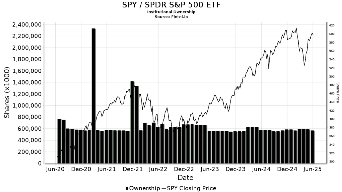 Institutional Ownership of SPY ETF