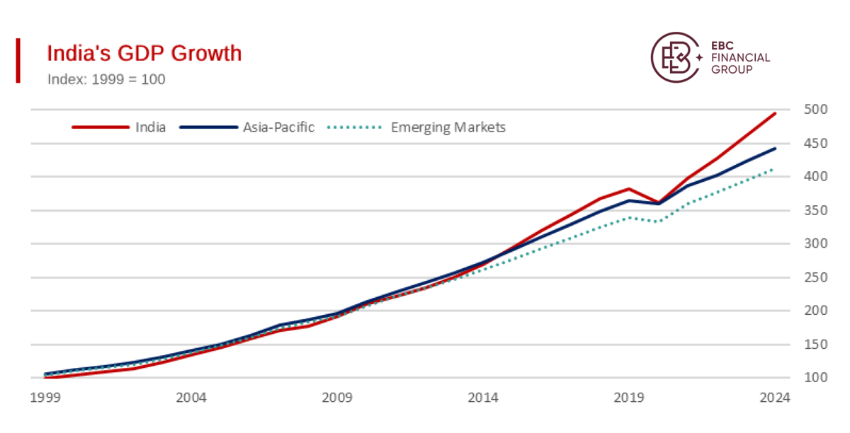 India's GDP Growth