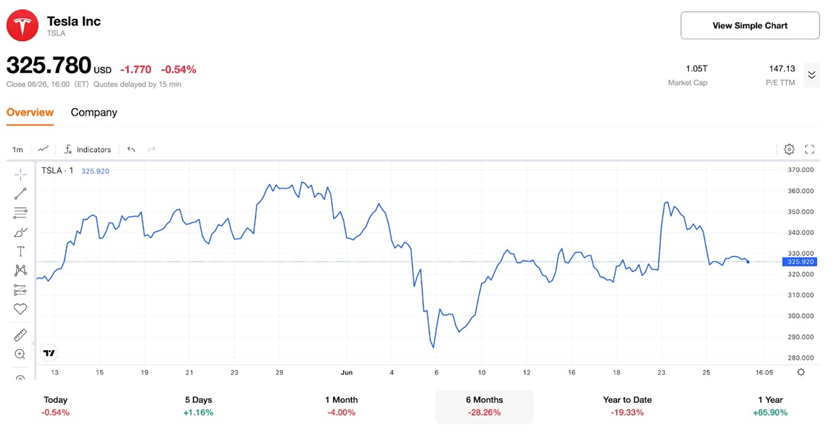 Tesla Stock Price Today