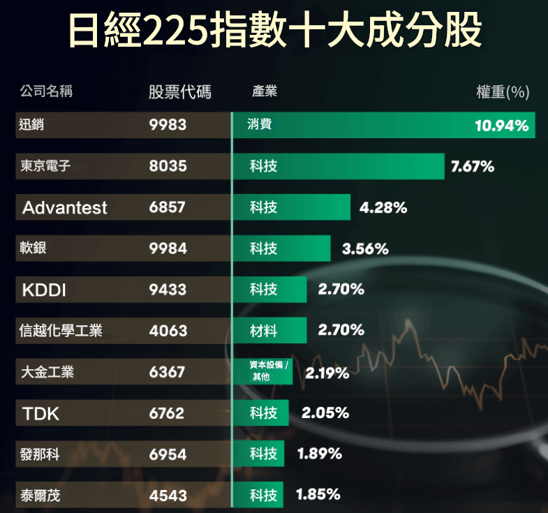 日經225指數十大成分股