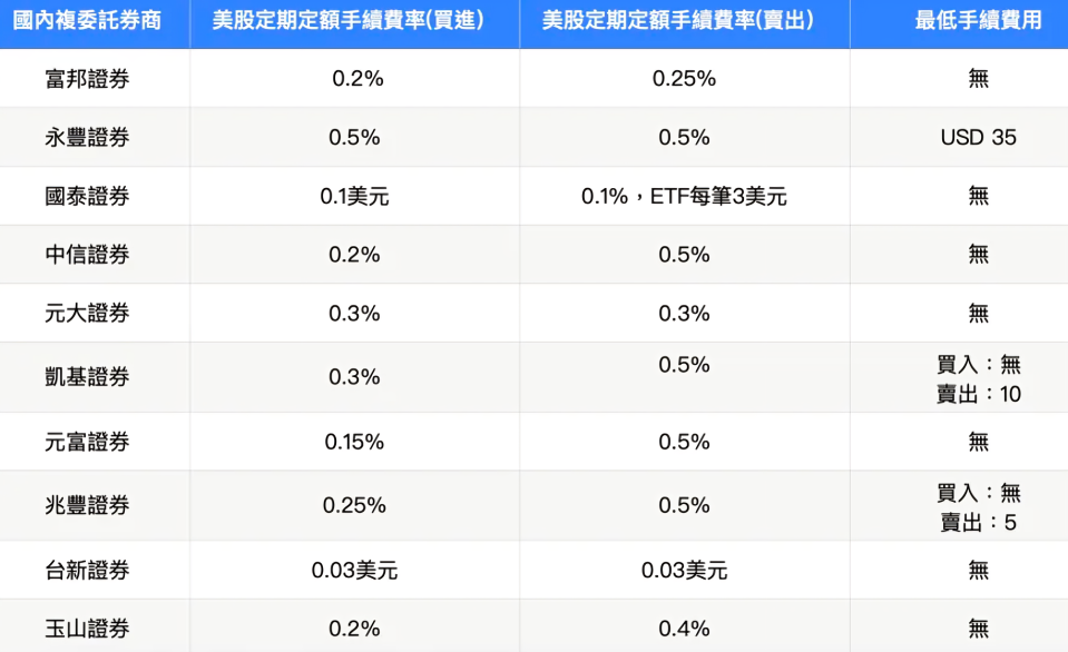 富邦證券複委託手續費