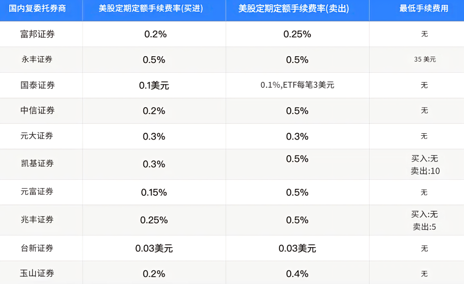 富邦证券复委托手续费