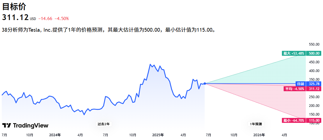 特斯拉股价预测目标价