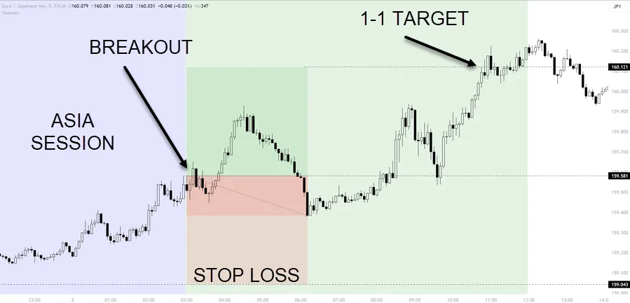 Breakout Trading During Overlap