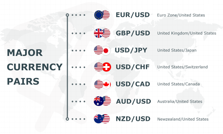 Major Currency Pairs in India