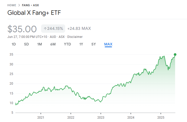  FANG+ ETFの動向