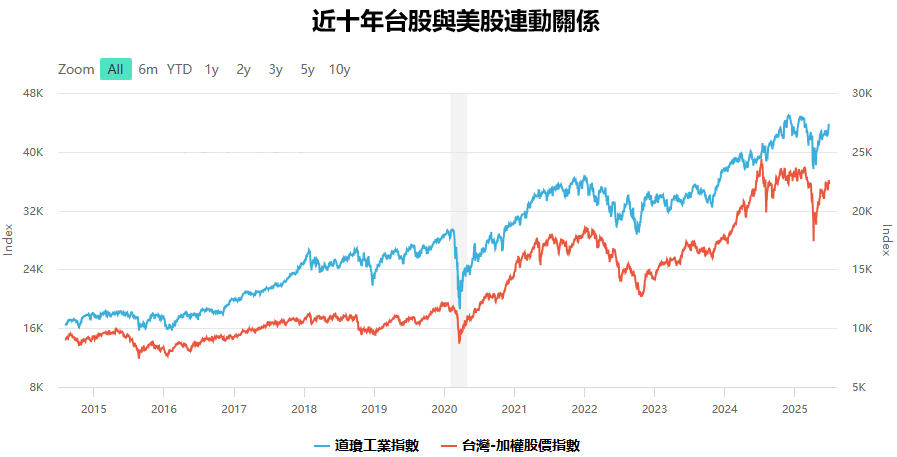 近十年台股與美股連動關係
