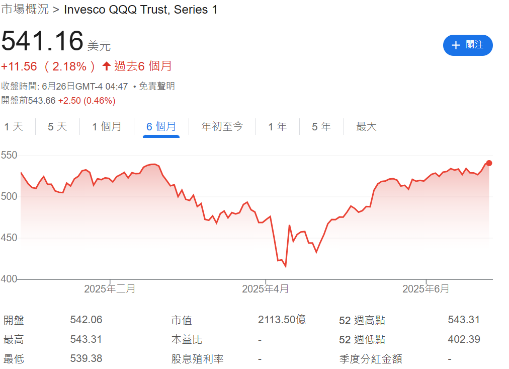 美股大盤ETF（景順QQQ）
