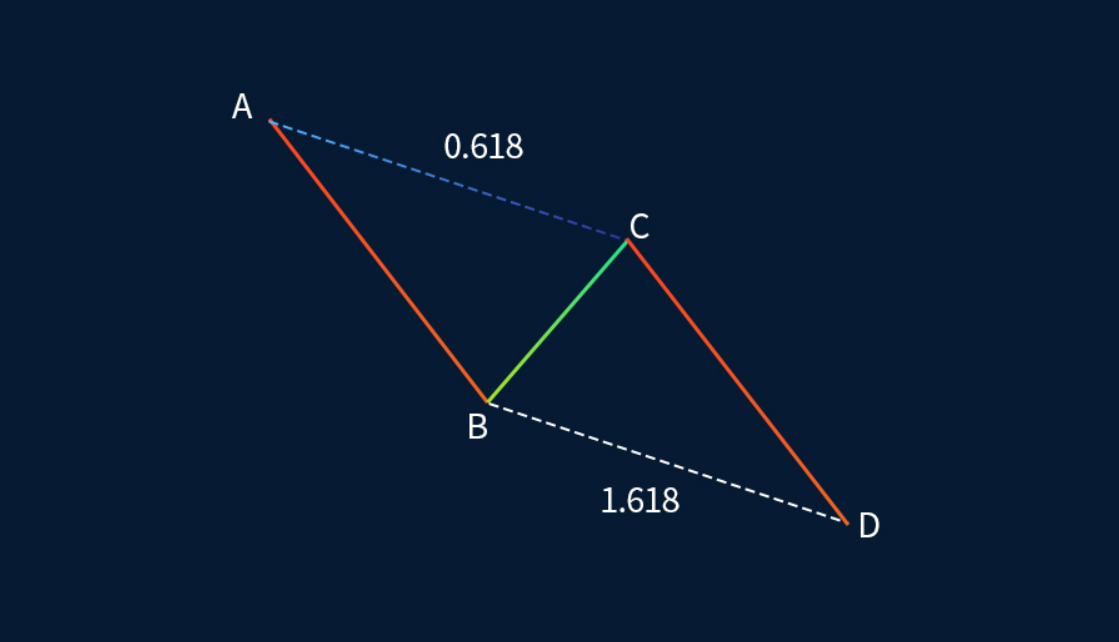 The AB=CD Pattern