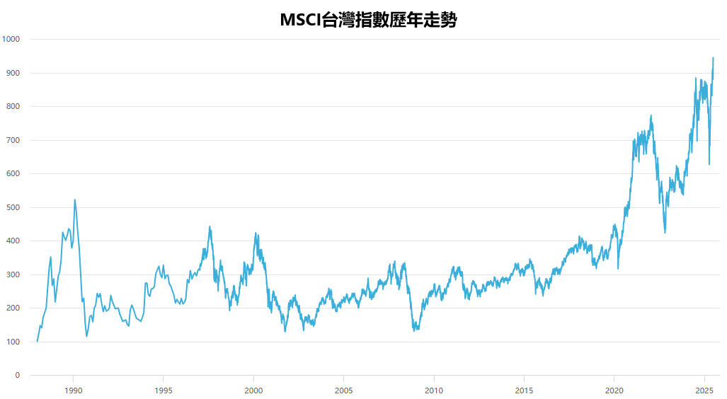 MSCI台灣指數歷年走勢
