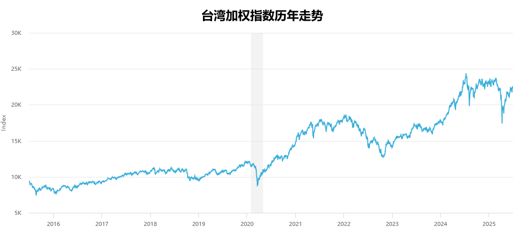 台湾加权指数历年走势
