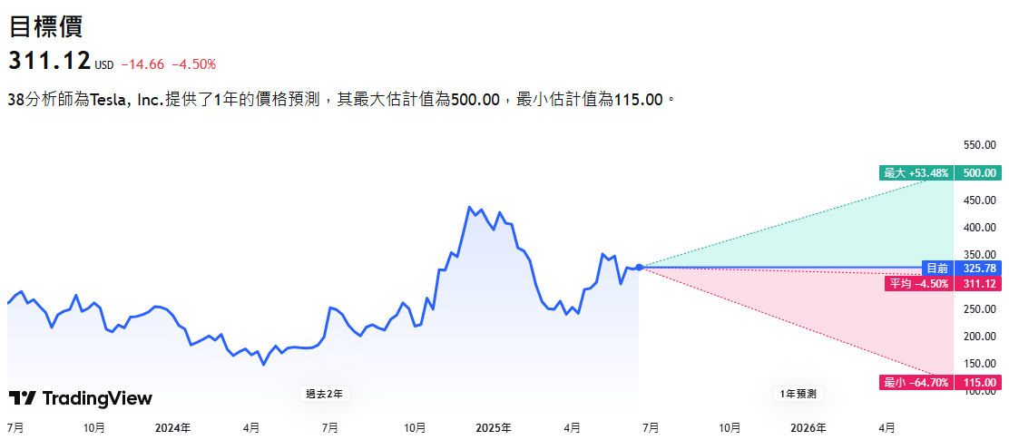 特斯拉股價預測目標價