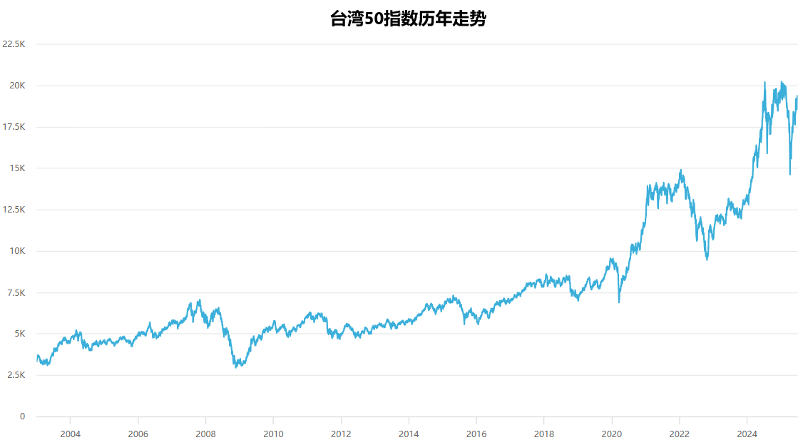 台湾50指数历年走势
