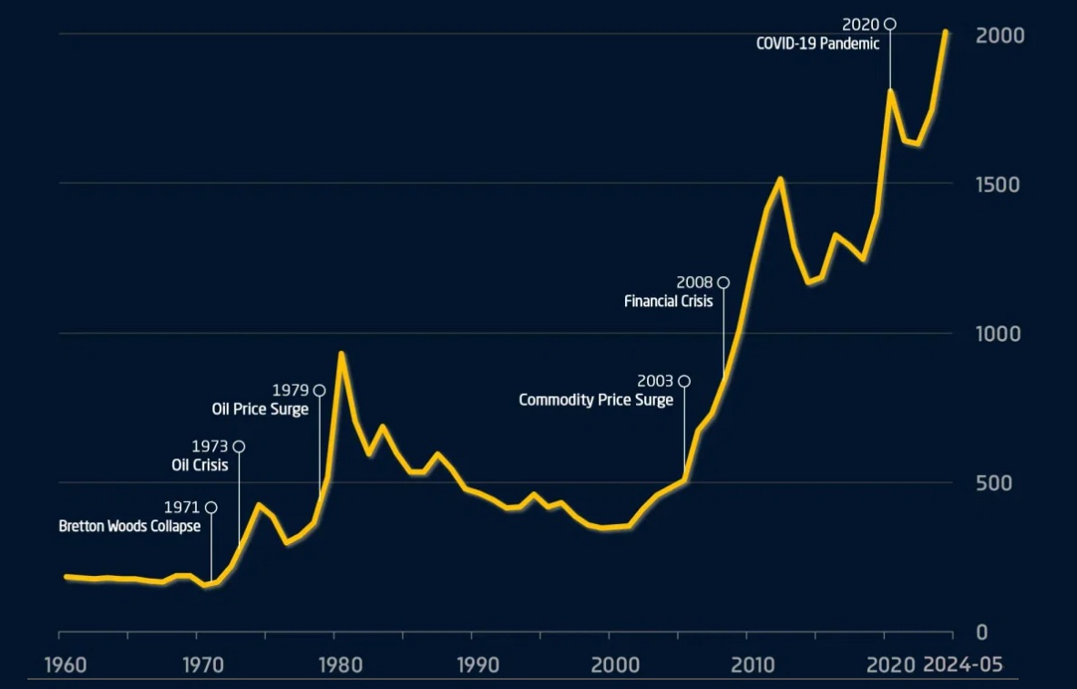 Real Gold Price between 1960-2024 (US$ per oz)