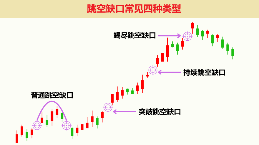 跳空缺口常见四种类型