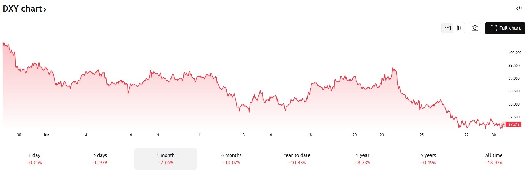 US DXY Chart