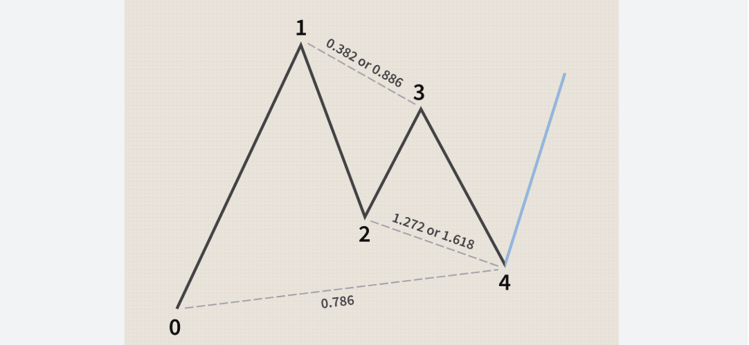 The Gartley Pattern