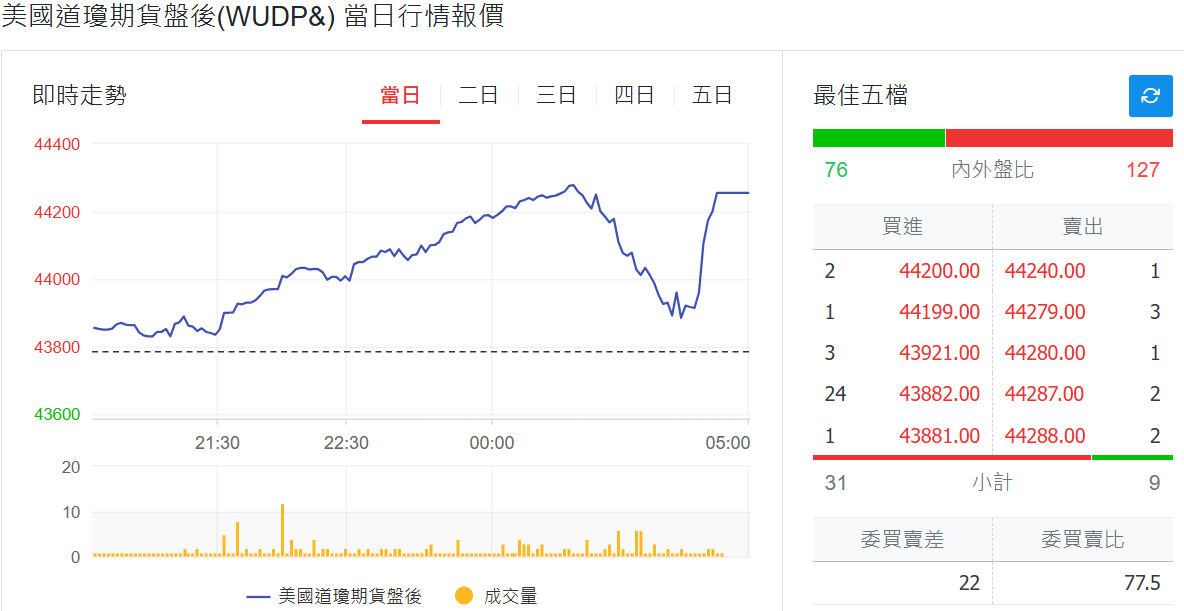 美股期貨盤後（道瓊期貨）