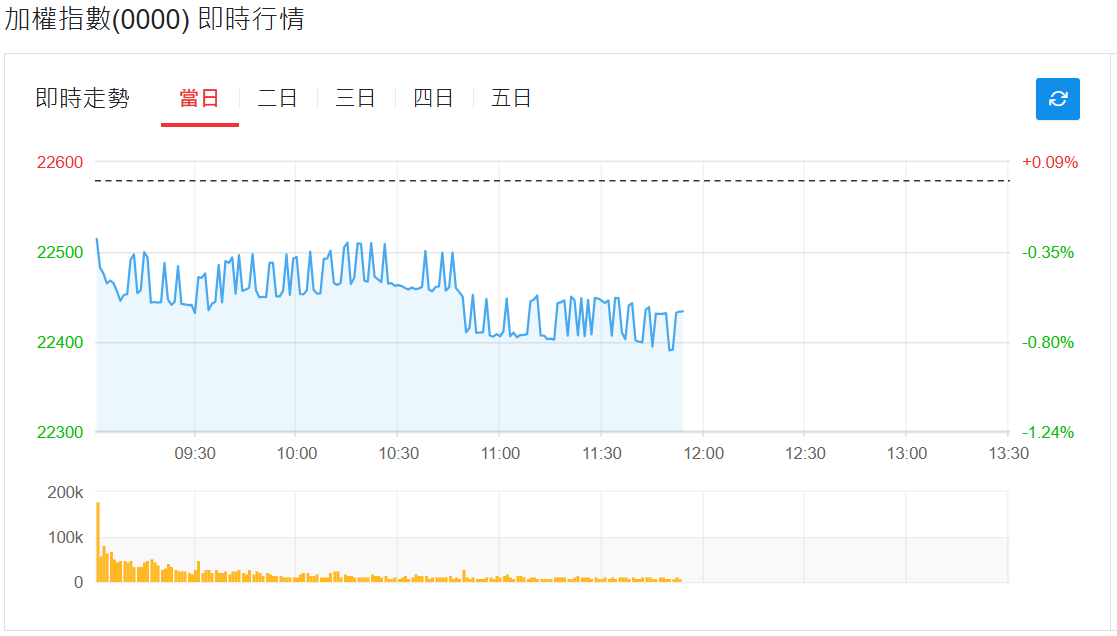 台股指数即时行情（加权指数）