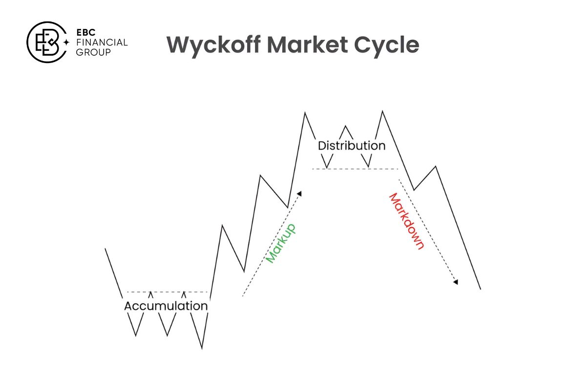 Wyckoff tích lũy là gì?