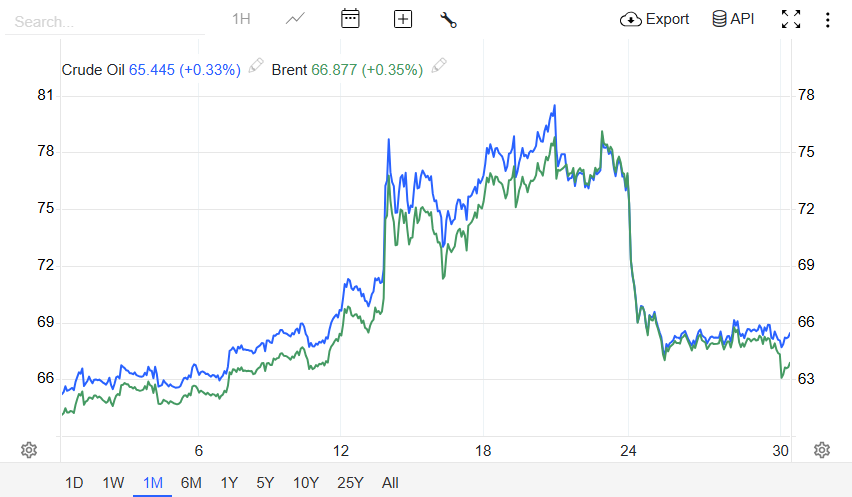 Crude Oil Price June