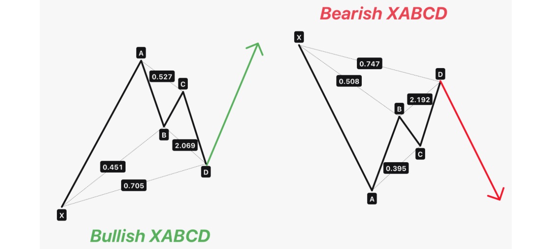 Bullish XABCD Pattern & Bearish XABCD Pattern