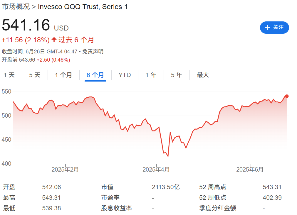 美股大盘ETF（景顺QQQ）