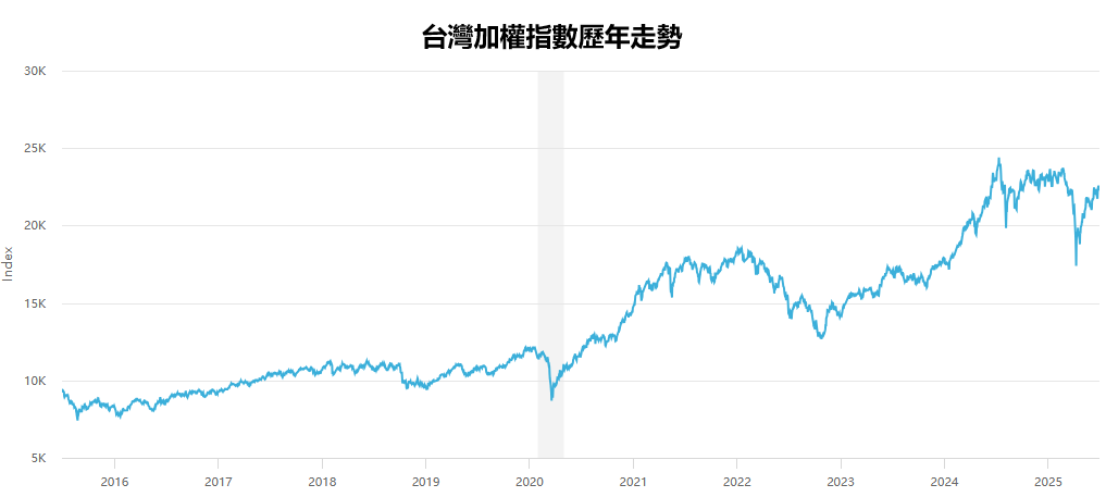 台灣加權指數歷年走勢