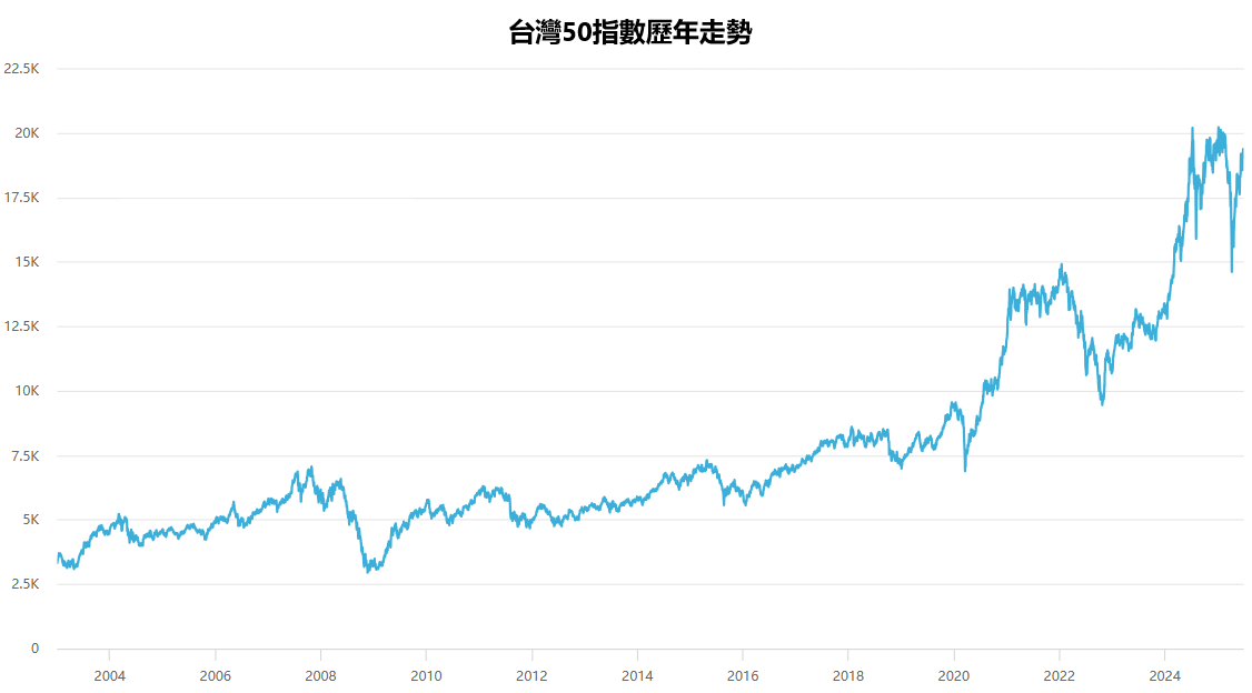 台灣50指數歷年走勢