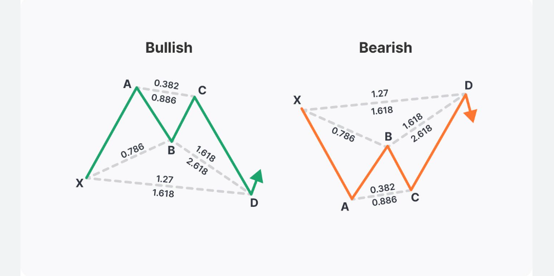 Bullish Butterfly Pattern & Bearish Butterfly Pattern