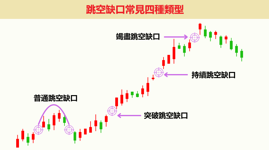 跳空缺口常見四種類型