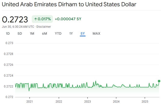 AED to USD Exchange Rate