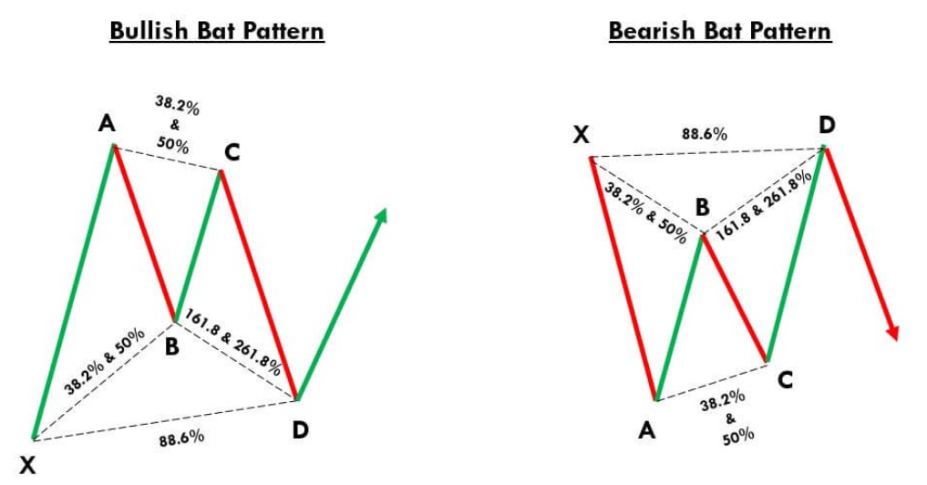 Bullish Bat Pattern & Bearish Bat Pattern
