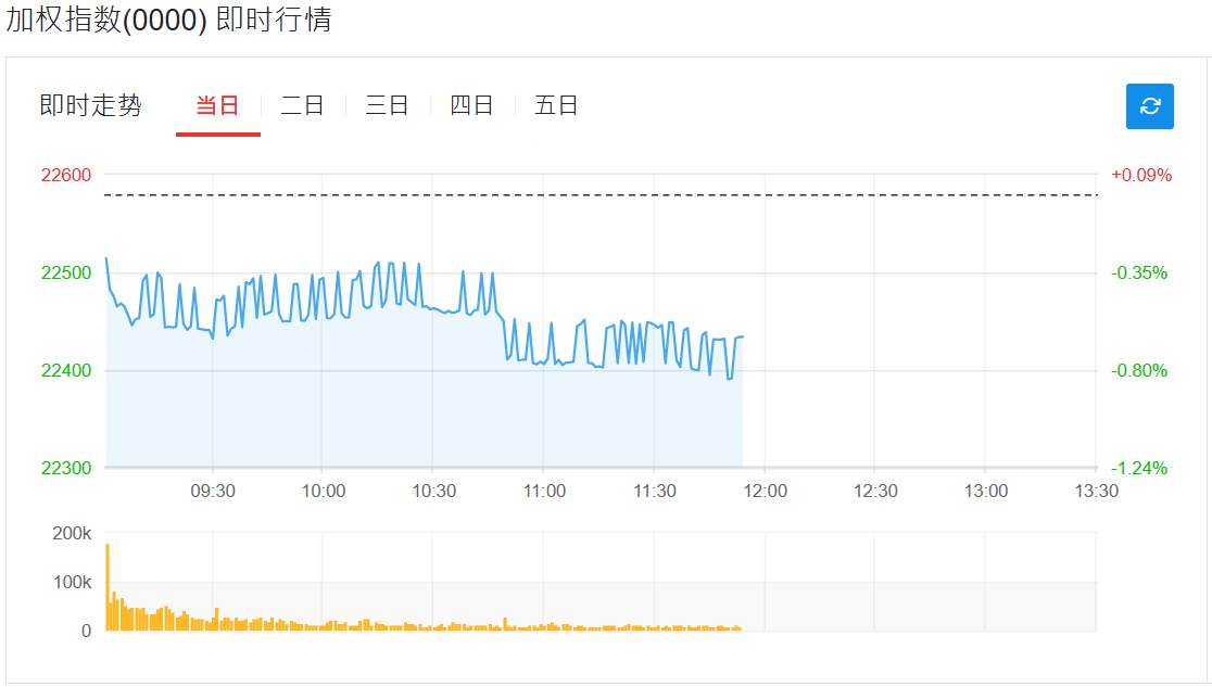 台股指数即时行情（加权指数）