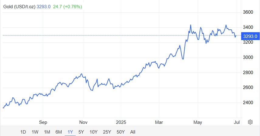 Gold Price