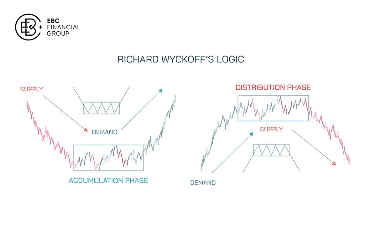 Wyckoff accumulation là gì?