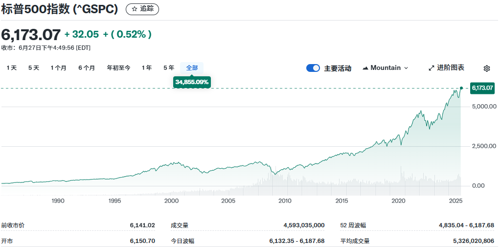 S&P500指数历史走势