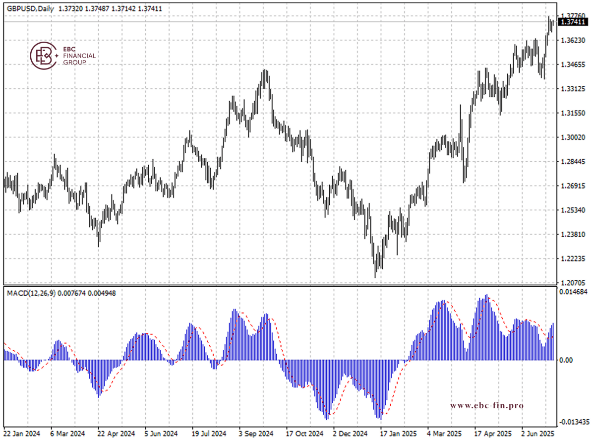 GBPUSD