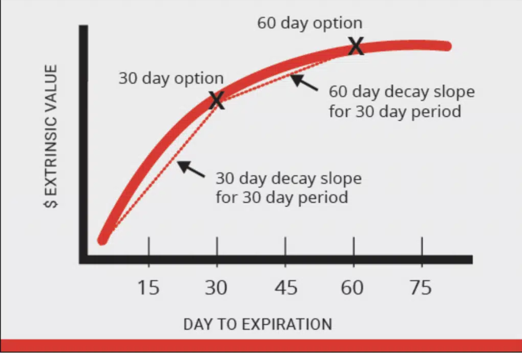 Theta Options Strategy