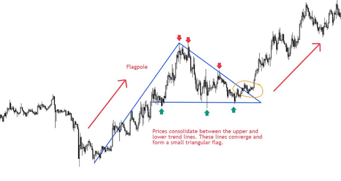 Identifying Pennant Pattern