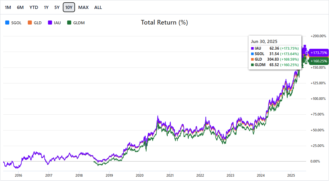 GLD ETF vs Other Gold ETFs